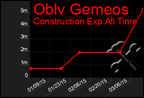 Total Graph of Oblv Gemeos