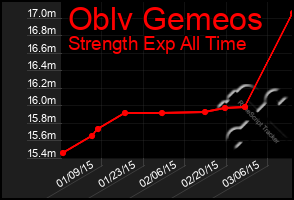 Total Graph of Oblv Gemeos