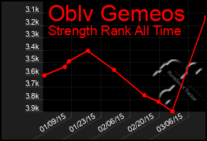 Total Graph of Oblv Gemeos