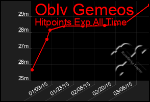 Total Graph of Oblv Gemeos