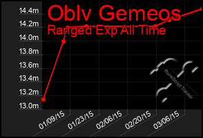 Total Graph of Oblv Gemeos