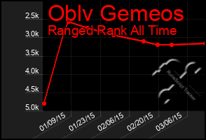 Total Graph of Oblv Gemeos