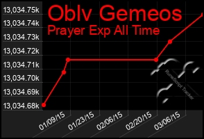 Total Graph of Oblv Gemeos