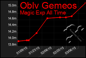 Total Graph of Oblv Gemeos