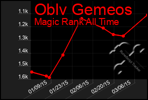 Total Graph of Oblv Gemeos