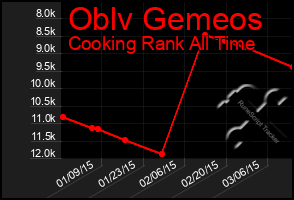 Total Graph of Oblv Gemeos