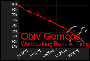 Total Graph of Oblv Gemeos