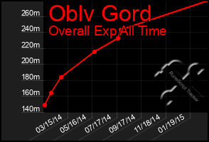 Total Graph of Oblv Gord