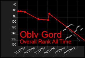 Total Graph of Oblv Gord