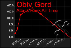 Total Graph of Oblv Gord