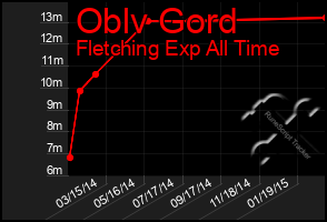 Total Graph of Oblv Gord