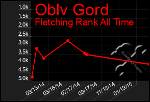 Total Graph of Oblv Gord