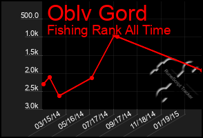 Total Graph of Oblv Gord