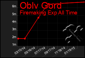 Total Graph of Oblv Gord