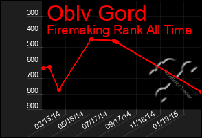 Total Graph of Oblv Gord