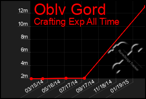 Total Graph of Oblv Gord