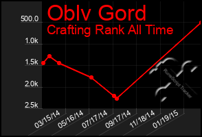 Total Graph of Oblv Gord