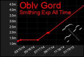 Total Graph of Oblv Gord