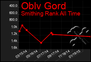 Total Graph of Oblv Gord