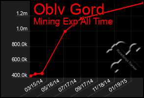 Total Graph of Oblv Gord