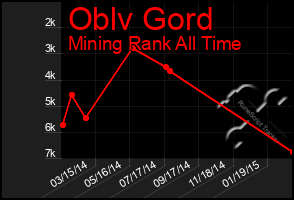 Total Graph of Oblv Gord