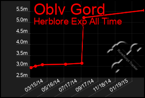 Total Graph of Oblv Gord