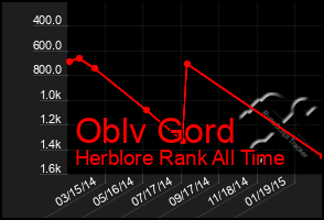 Total Graph of Oblv Gord