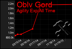 Total Graph of Oblv Gord