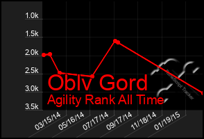 Total Graph of Oblv Gord