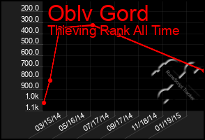 Total Graph of Oblv Gord