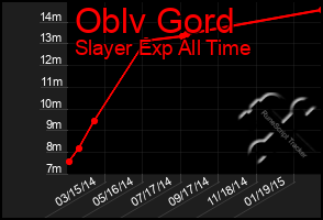 Total Graph of Oblv Gord