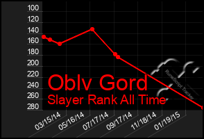 Total Graph of Oblv Gord