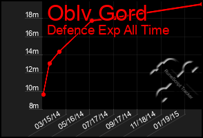 Total Graph of Oblv Gord