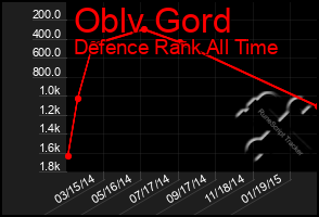 Total Graph of Oblv Gord