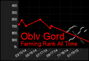 Total Graph of Oblv Gord