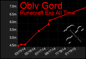 Total Graph of Oblv Gord