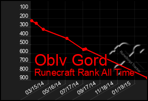 Total Graph of Oblv Gord