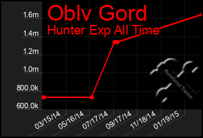 Total Graph of Oblv Gord