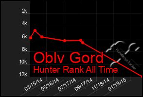 Total Graph of Oblv Gord