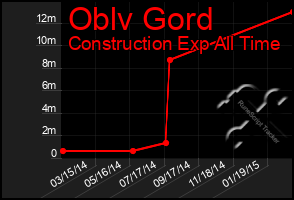 Total Graph of Oblv Gord