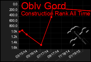 Total Graph of Oblv Gord