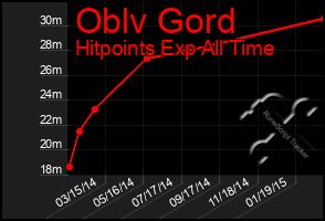 Total Graph of Oblv Gord