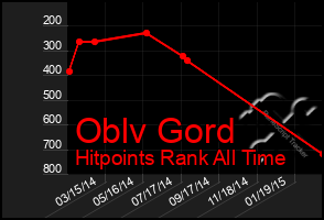 Total Graph of Oblv Gord