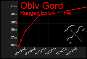 Total Graph of Oblv Gord