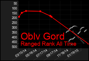 Total Graph of Oblv Gord