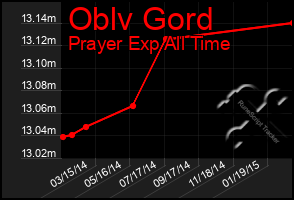 Total Graph of Oblv Gord