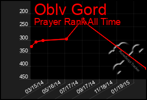 Total Graph of Oblv Gord