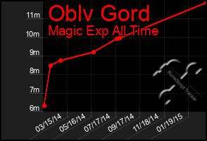 Total Graph of Oblv Gord