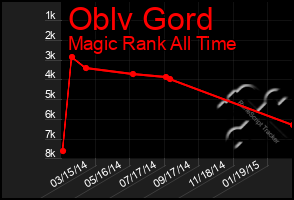 Total Graph of Oblv Gord