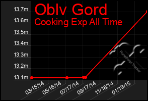 Total Graph of Oblv Gord